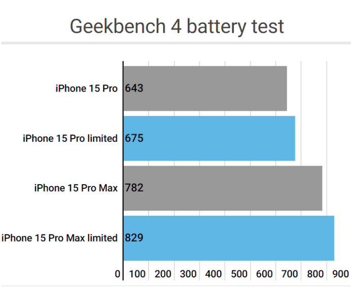 滑县apple维修站iPhone15Pro的ProMotion高刷功能耗电吗