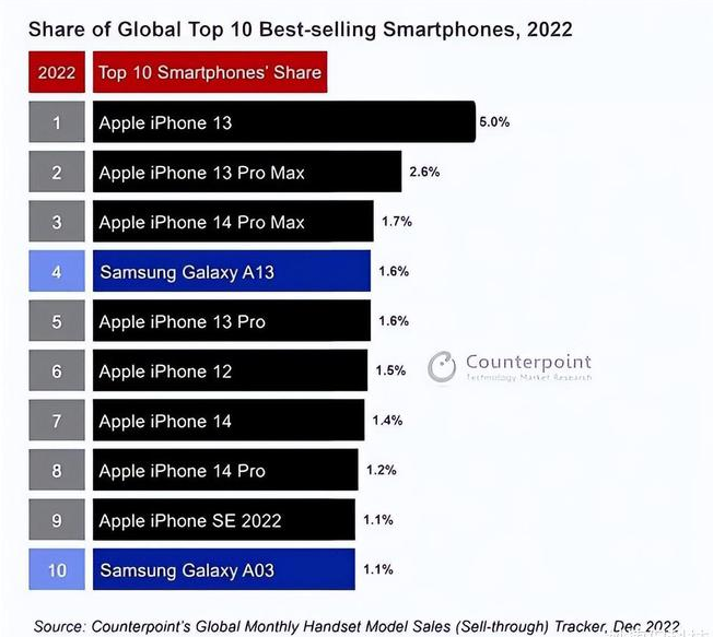 滑县苹果维修分享:为什么iPhone14的销量不如iPhone13? 