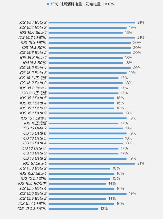 滑县苹果手机维修分享iOS 16.4 Beta 3续航跑分等测试结果汇总 