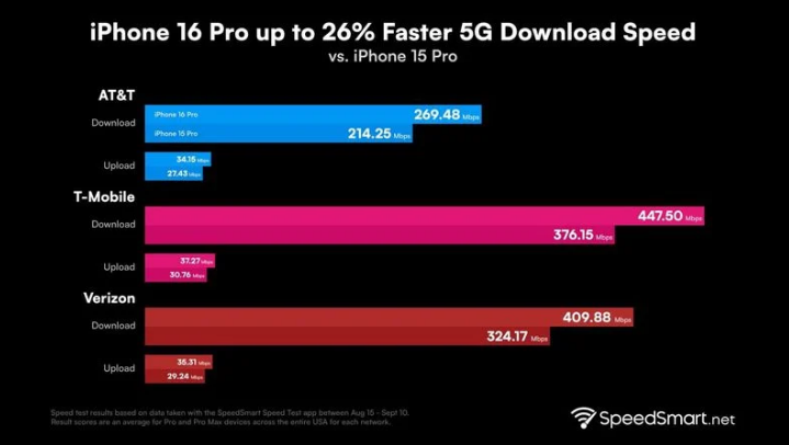 滑县苹果手机维修分享iPhone 16 Pro 系列的 5G 速度 